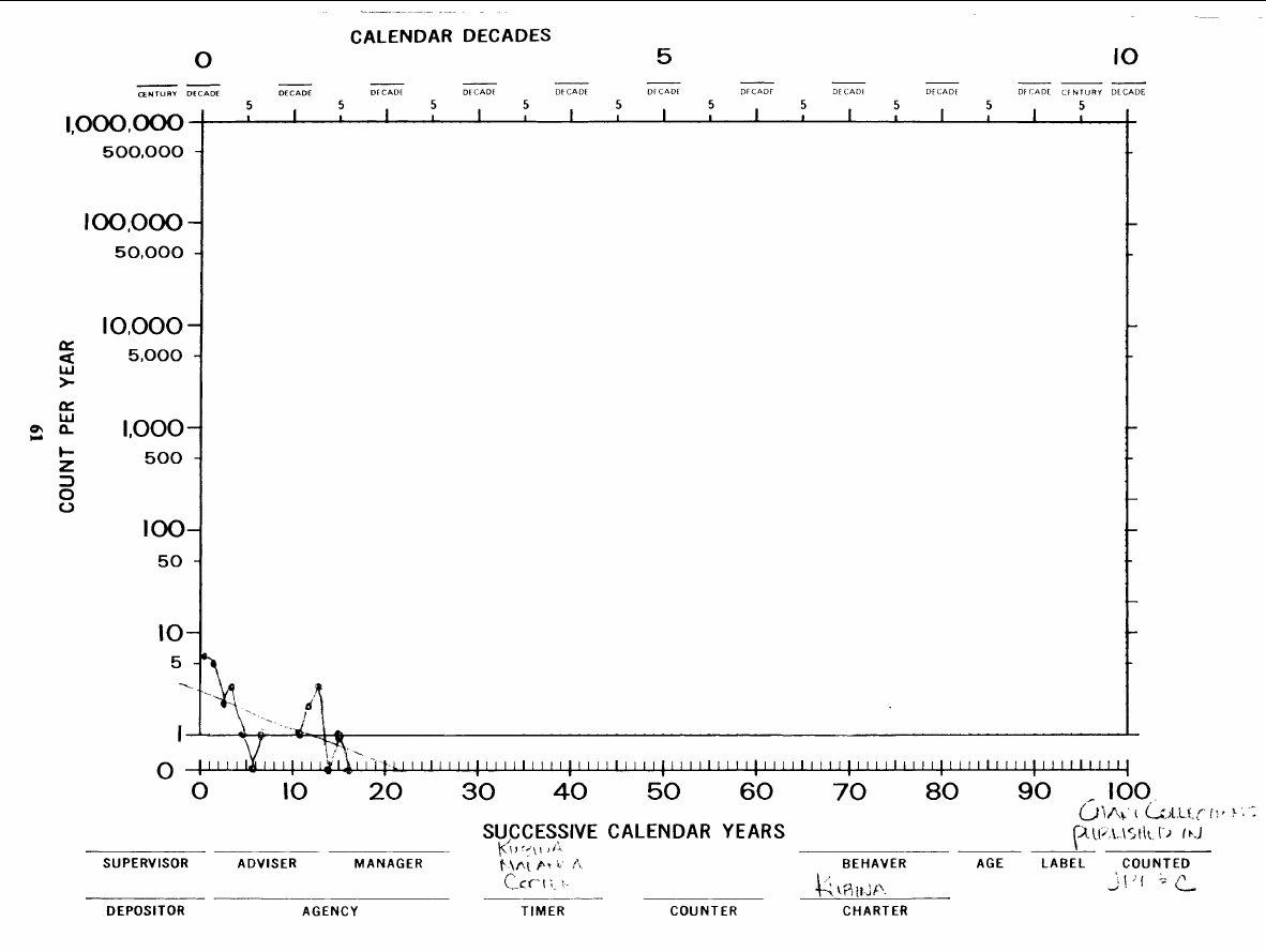 Yearly chart (count per year)