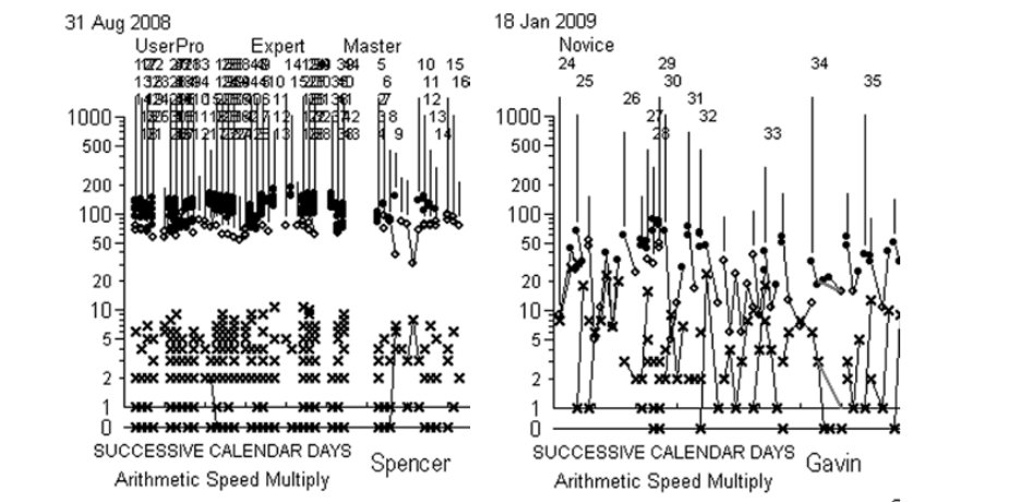 Spencer and Gavin, arithmetic speed multiply (two charts)