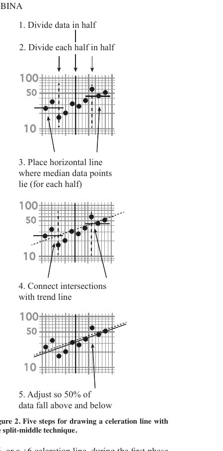 Steps for drawing a celeration line