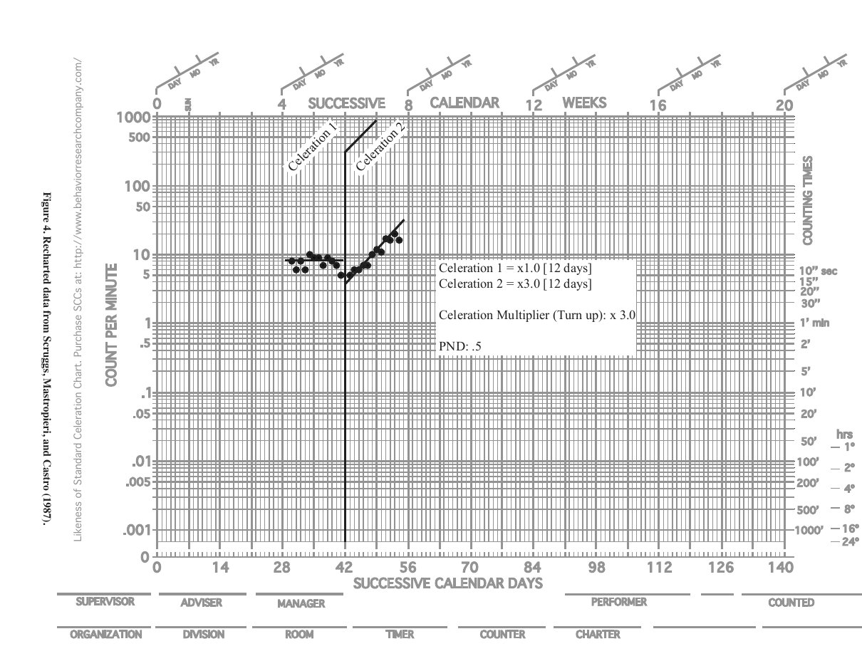 Recharted from Scruggs, Mastropieri, & Casto (1987)