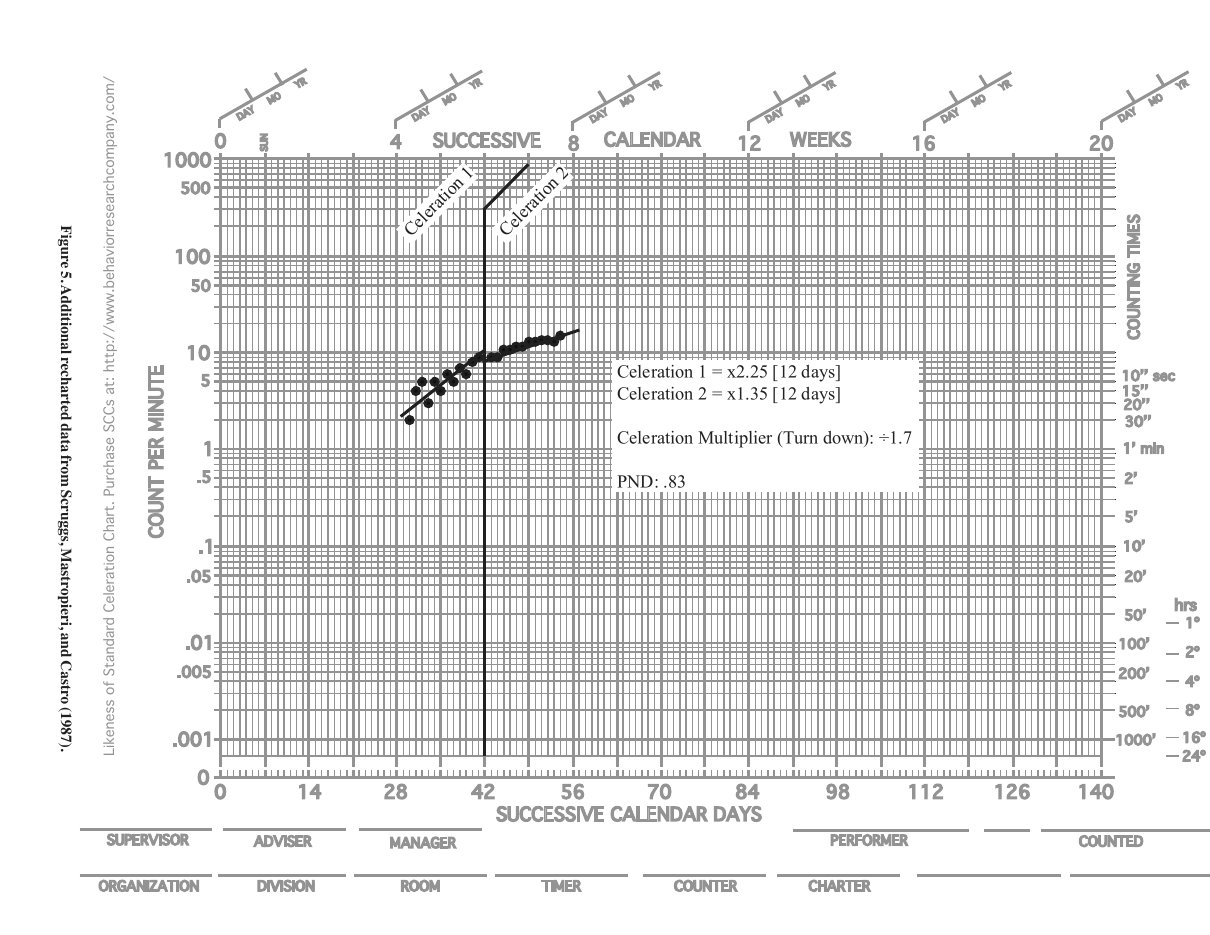Recharted from Scruggs, Mastropieri, & Casto (1987)