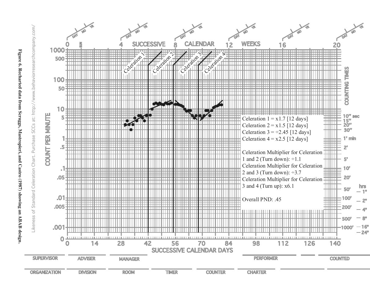 Recharted from Scruggs, Mastropieri, & Casto (1987)
